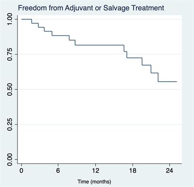 Ultrasensitive PSA: rethinking post-surgical management for node positive prostate cancer